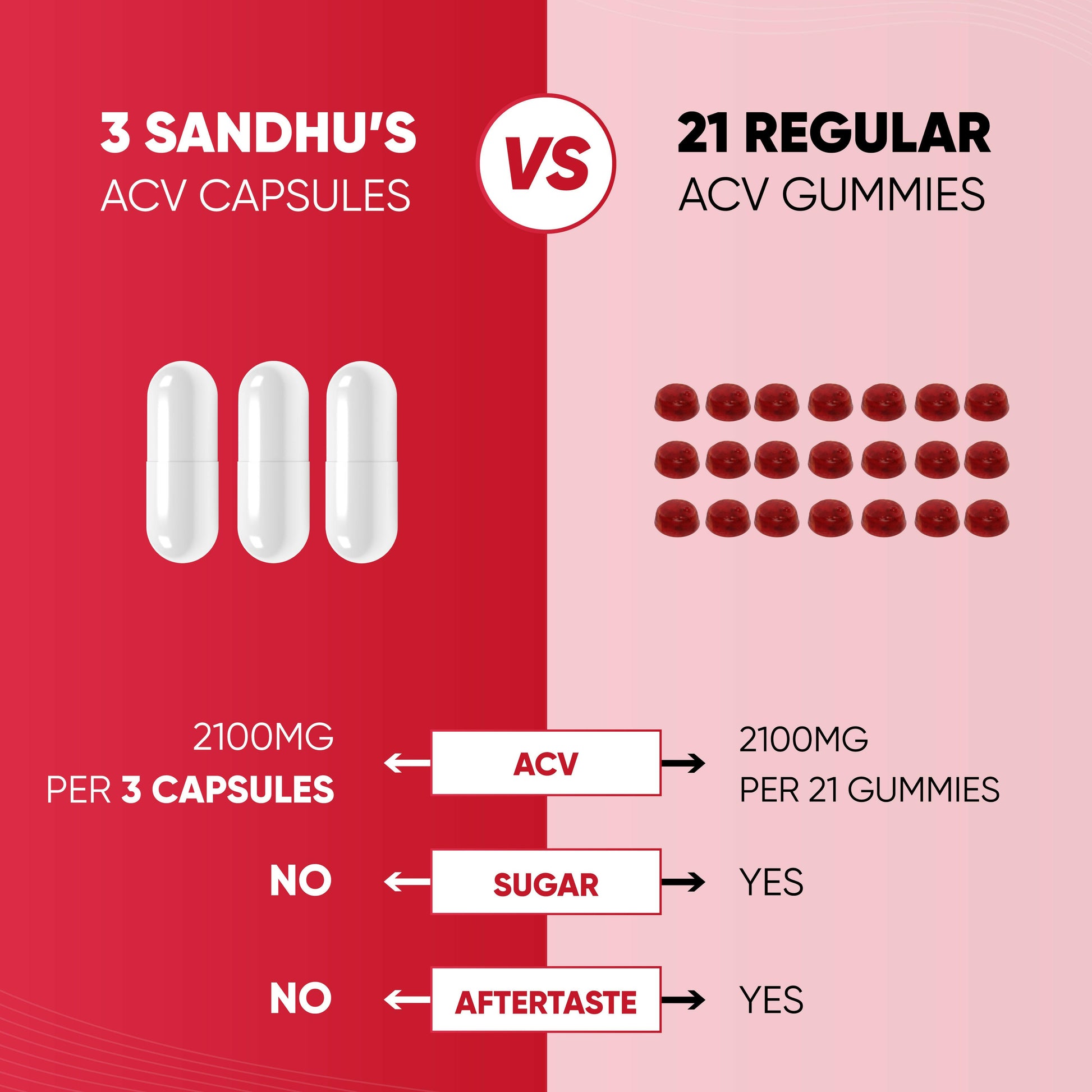 Sandhu's 2100mg Apple Cider Vinegar with just 3 capsules—no sugar, no aftertaste. A simpler choice than sugary gummies