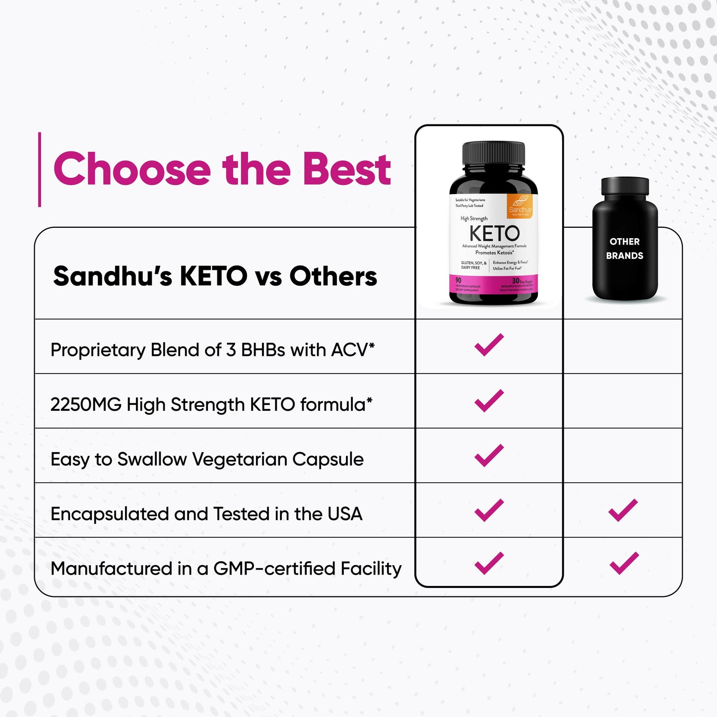 Comparison chart showing Sandhu’s Keto supplement advantages over other brands in quality and formulation.