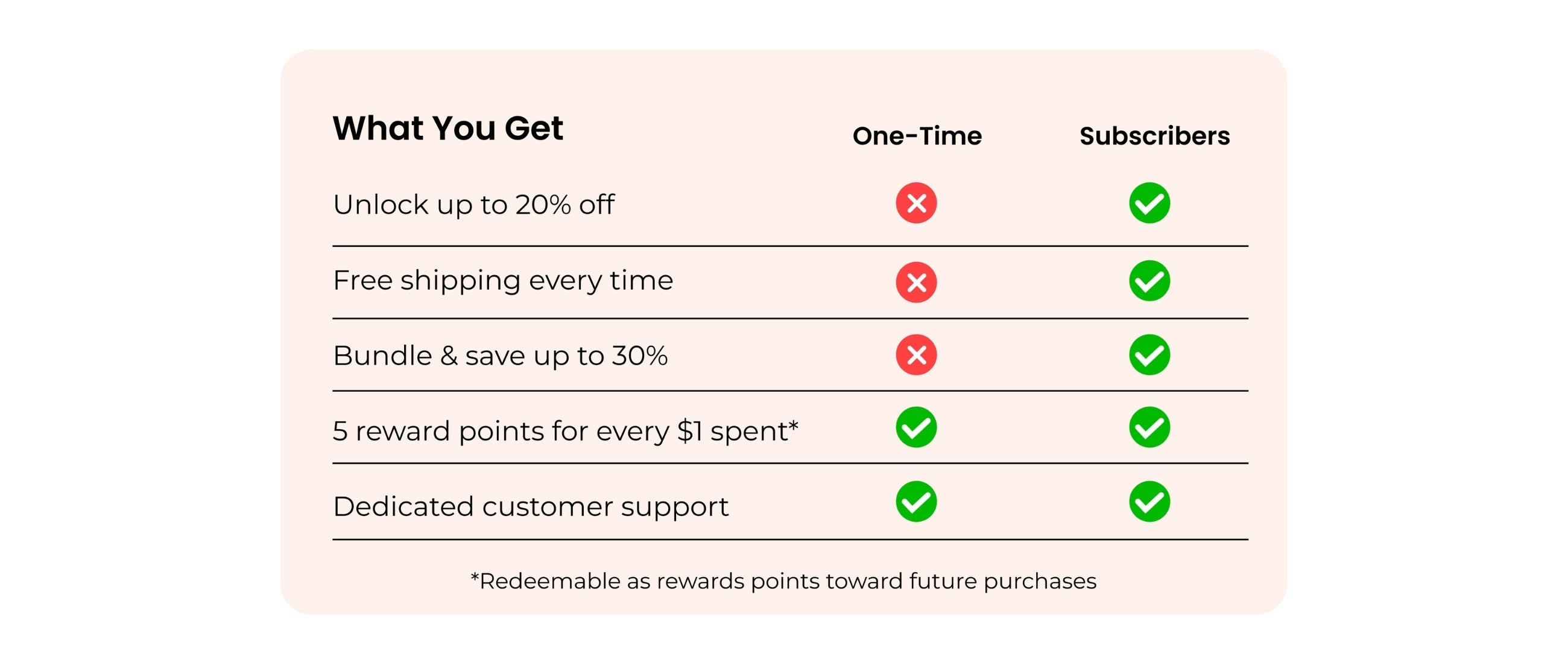 Comparison chart showing subscription benefits versus one-time purchase, highlighting discounts, free shipping, reward points and customer support perks.