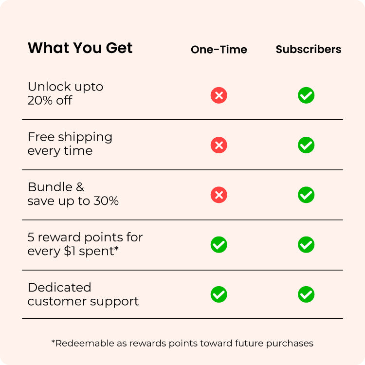Comparison chart showing subscription benefits versus one-time purchase, highlighting discounts, free shipping, reward points and customer support perks.