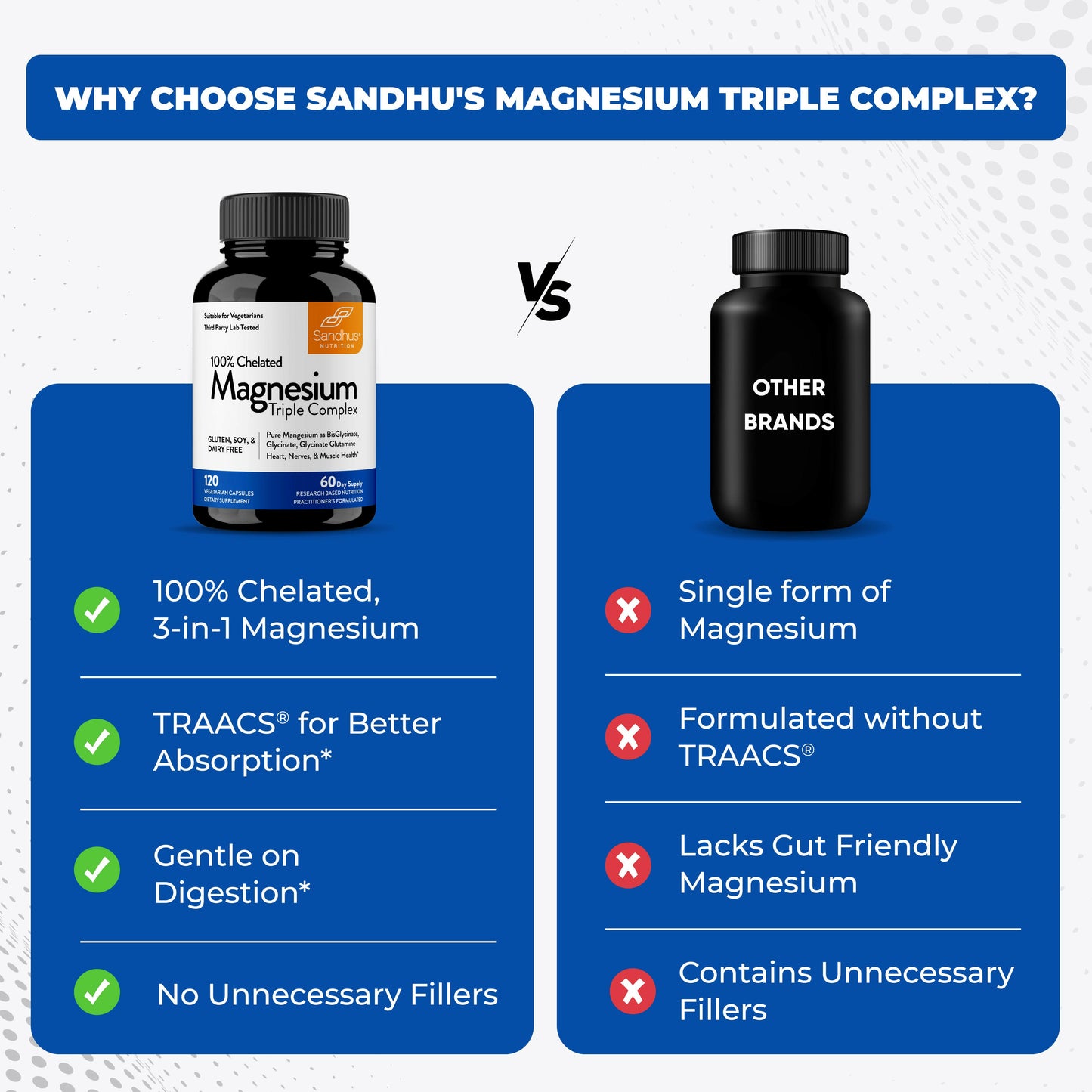 Sandhu’s Magnesium Triple Complex supplement compared with other brands, highlighting better absorption, digestion support, and no fillers.