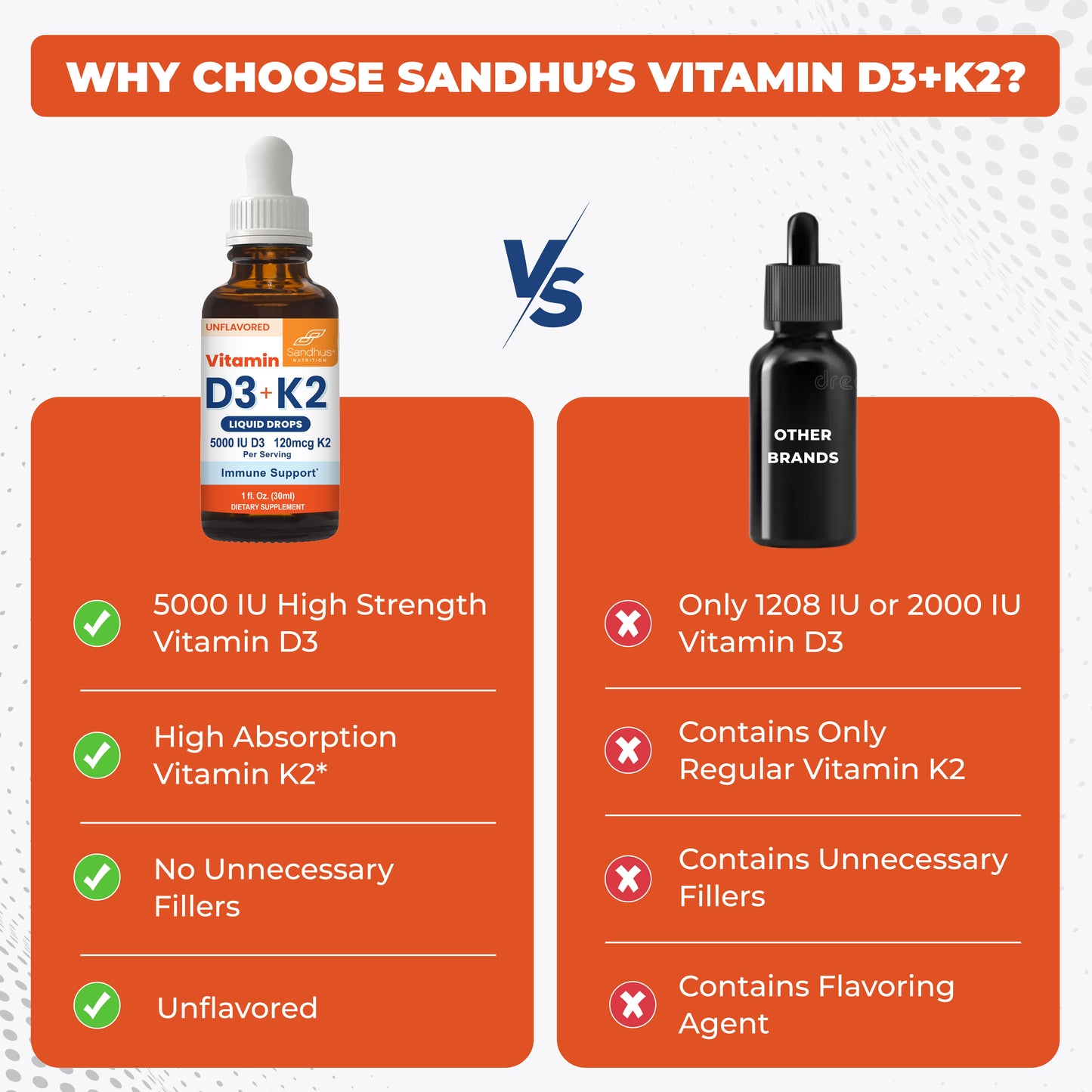 Sandhu’s Vitamin D3 + K2 liquid drops compared to other brands, highlighting higher strength D3, high-absorption K2, no fillers, and unflavored formula.