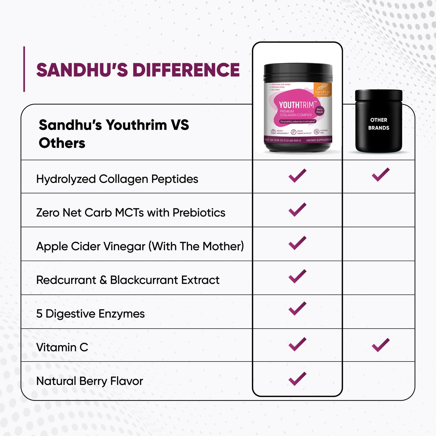 Sandhu’s YouthTrim stands out with collagen, prebiotics, enzymes, and natural berry flavor not found in many brands