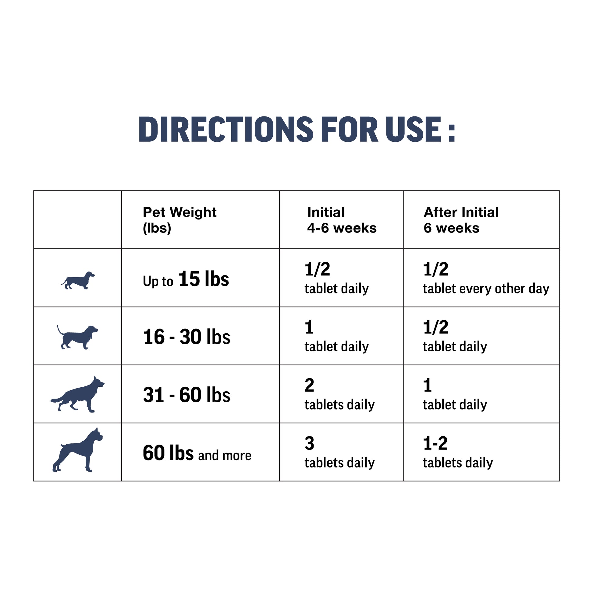 Dog weight-based medication dosage chart on a white background