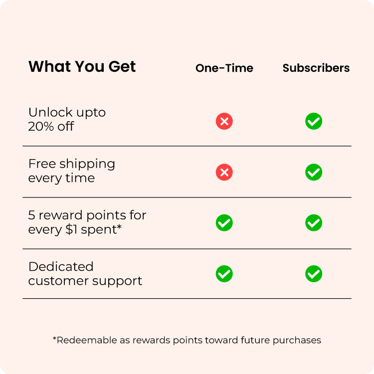 Comparison chart of benefits for one-time purchases vs. subscribers, with green checkmarks indicating available features.