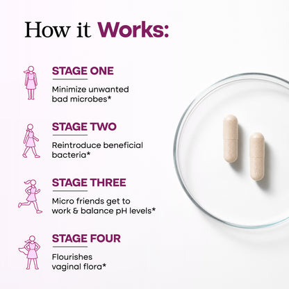 An informational graphic titled 'How it Works:' with four labeled stages in pink text and icons on a white background, alongside a clear petri dish containing two beige capsules.