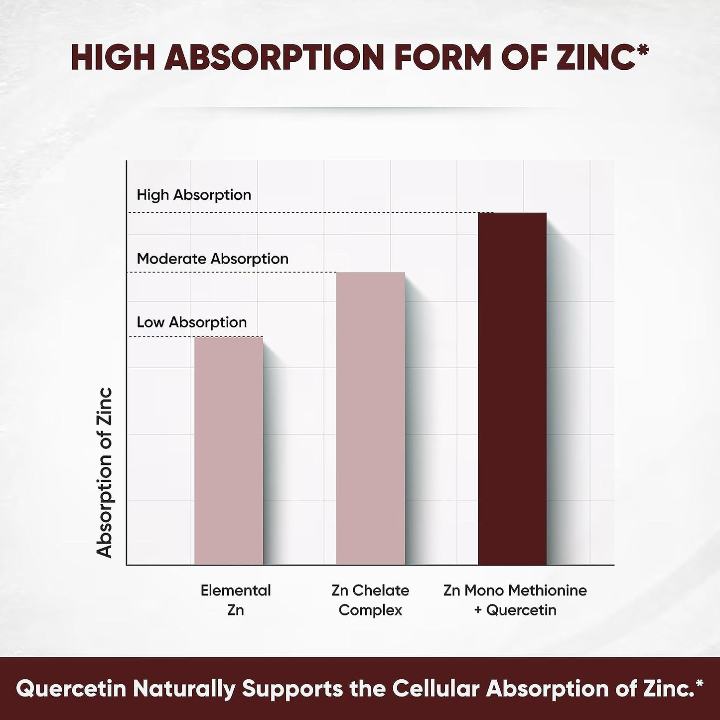 Zinc Quercetin Capsules 120 Ct